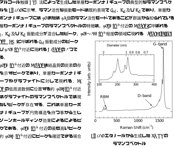 Fig. 2.5 エタノールから生成した SWNT の  ラマンスペクトル 