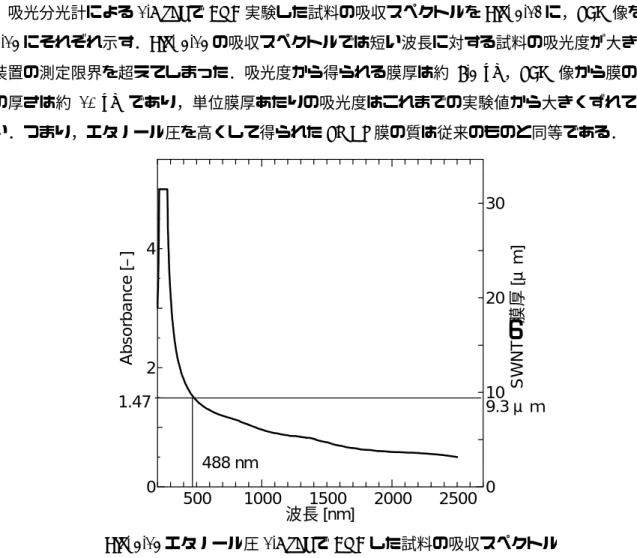 Fig. 3.14 エタノール圧 1.8 kPa で CVD した試料の SEN 像 