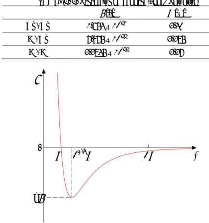 TABLE 2. 2. Parameter of Lennard-Jones Potential  ε  [J]  σ  [Å]  Ar - Ar  1.654 × 10 -21  3.40  C - Ar  7.975 × 10 -22  3.385  C - C  3.3845 × 10 -22  3.37  0 σ 2 σ rφ – ε 2 1/6 σ Figure2-1 Lennerd-Jones  ポテンシャル 