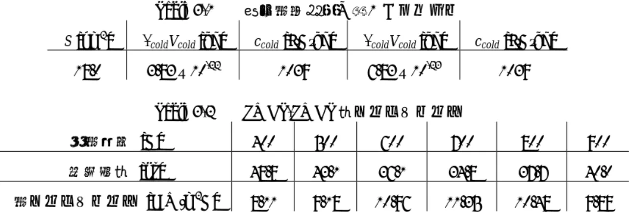 Table 3-2 に各計算条件でのフィッティングパラメタ  τ の値と，その値を (3. 9)式に代入して得 られる熱コンダクタンスの値を示した．特性時間はおよそ 40 ps 前後となり温度による顕著な依 存はない．したがって，ここから計算される熱コンダクタンスも温度による依存は見られず，10  MW/m 2 K  程度となる．本研究室では前年度の研究で谷口 (20) が， 1 本の SWNT の中に，構造欠陥や 同位体が存在した場合の界面における熱コンダクタンスを分子動力学法を用いて算出しているが， そ