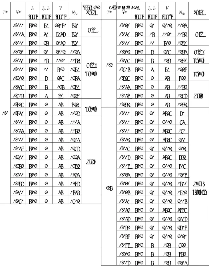 Table 3-3    計算条件一覧  T*  ρ*  l x [nm]  l y . l z [nm]  V [nm 3 ]  N Ar Phase  T*  ρ*  l x [nm] l y 