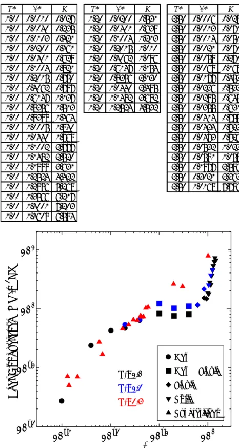 Table 3-5    計算条件と熱コンダクタンスの値  T* ρ* K T* ρ* K T* ρ* K 1.00 0.0010 0.027 1.20 0.0200 0.531 2.50 0.0006 0.028 1.00 0.0040 0.235 1.20 0.0401 0.639 2.50 0.0013 0.071 1.00 0.0103 0.421 1.20 0.1004 1.213 2.50 0.0014 0.050 1.00 0.0200 0.461 1.20 0.2015 1.010 2.50