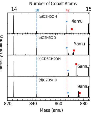 Fig. 1.5 Chemical reaction of cobalt clusters  with C 2 H 5 OH.  820 840 860 88014 15     Mass (amu)Intensity (arbitrary)(a)C2H5OH (b)C2H5OD (c)CD3CH2OH (d)C2D5OD 18