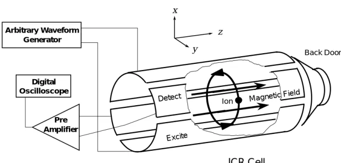 Fig. 2.3 Schematic view of FT-ICR cell. 