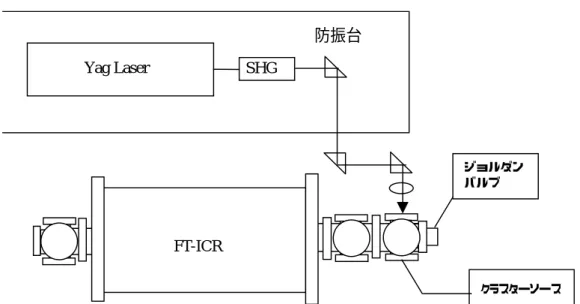 Fig. 2.6 Optical system of FT-ICR. 