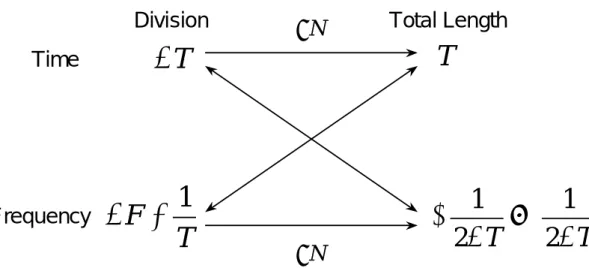 Fig. 2.13 Reration among time division, frequency division, total time and total frequency