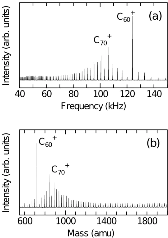 Fig. 2.14 Conversion of spectra (a)frequency, (b)mass. 