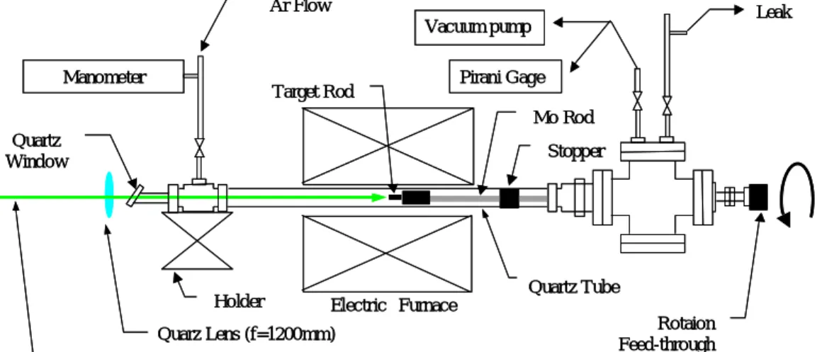 Fig. 1.2(a) Laser Ablation Technique 
