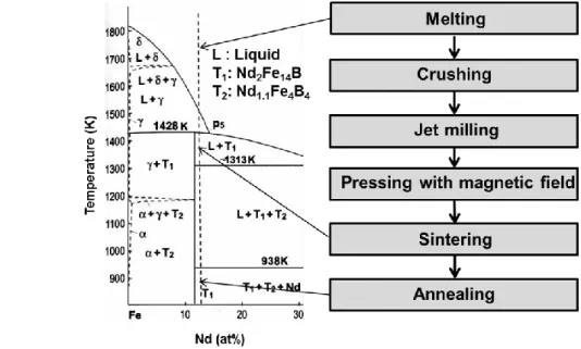 Fig. 2-1 Production process of Nd-Fe-B sintered magnets and a pseudo-binary phase diagram of  Nd-Fe-B ternary system 15) 