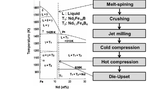 Fig. 2-3 Production process of Nd-Fe-B die-upset magnets and a pseudo-binary phase diagram of  Nd-Fe-B ternary system