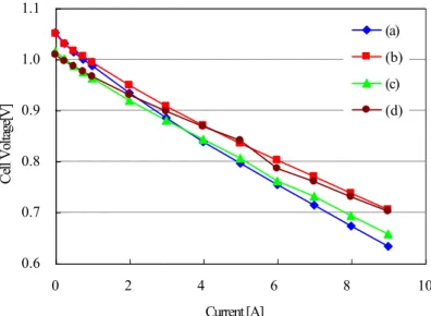 図 2.1.6 に作動温度 700 ℃， H 2 /N 2 =90/40cm 3 min -1 ，空気 2000cm 3 min -1 ， 9A 通電条件下における各 サンプルのインピーダンススペクトル（ Cole-Cole プロット）を示す． 総抵抗は (a) ： 1.076 Ω cm 2 ， (b) ： 0.886 Ω cm 2 ， (c) ： 1.030 Ω cm 2 ， (d) ： 0.854 Ω cm 2 であった． 9A 通電時 の各総抵抗の序列に関しては，発電特性の序列と整合のとれる傾向であっ