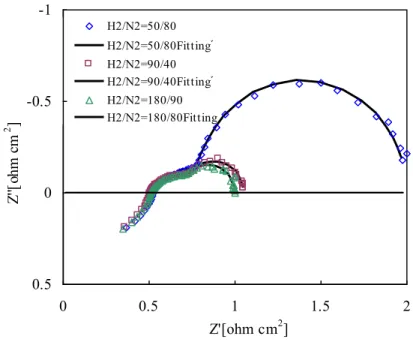 図 2.1.10 に作動温度 700 ℃， H 2 /N 2 =50/80 ，   90/40 ，   180/80cm 3 min -1 ，空気 2000cm 3 min -1 ， 1 ， 3 ， 6 及 び 9A 通電条件下における (a) の Cole-Cole プロットからフィッティングした各抵抗成分を示す．図 2.1.10-1) は最も周波数が高い領域の抵抗で， X 軸との切片に相当するものである．電流値及び水素 分圧に依存しないのでセル内部抵抗を示すオーム抵抗と同定できる．図 2.1.10-2)