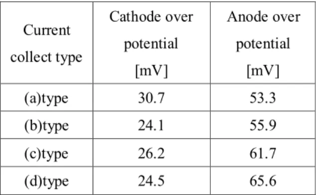 Table 2.1.3 Overpotentials of the SOFC under each current collect types 