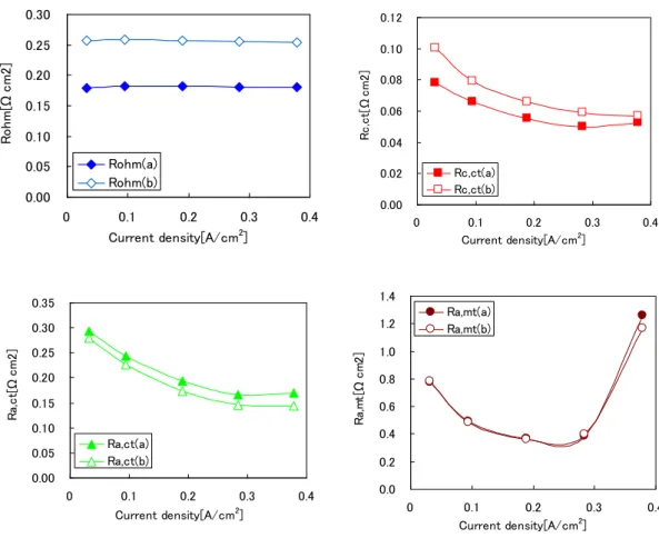 Fig.  2.2.8 Dependence  of  resistance  in  equivalent  circuit  as  a  function  of  current  density  under  H 2 /N 2 =90/40cm 3 min -1 ， air=2000cm 3 min -1 , 700 ℃