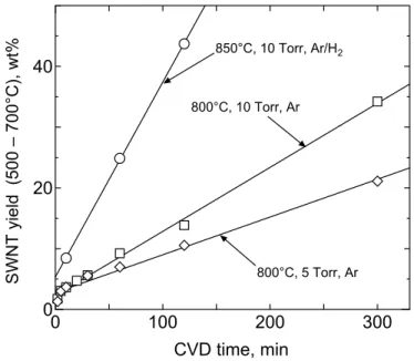 Fig. 2-4.  Time progresses of SWNT yields for the conditions of ‘850°C, 10 Torr, Ar/H 2 ’ (circle), 