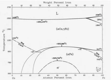 Fig. 2-9. Phase diagram for Fe-Co alloy system cited from Ref. 29. 