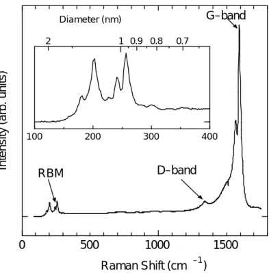 図 2.8  アルコール触媒 CVD 法により生成された SWNT のラマンスペクトル 