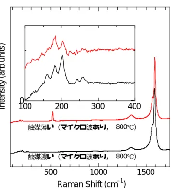 図 3.17 にマイクロ波を照射しながら 800 ℃で CVD 合成した SWNT の触媒が濃いところと薄い ところのラマンスペクトル（レーザー波長 488nm ）を示す 