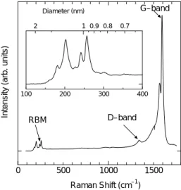 Fig. 2.6 Raman scattering of SWNTs generated from ethanol at 800 °C. 