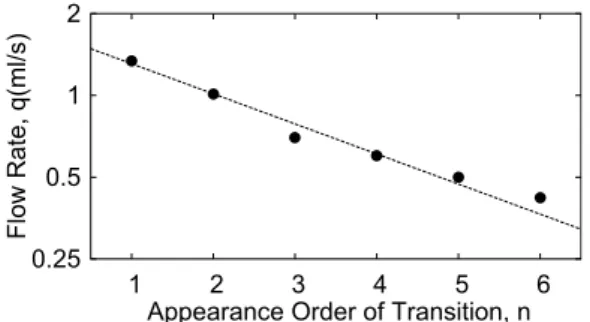 Figure 2.5: Flowrate at pattern transition(experiment).