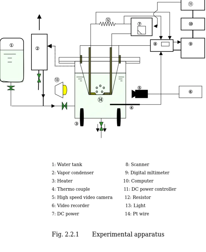 Fig. 2.2.1    Experimental apparatus