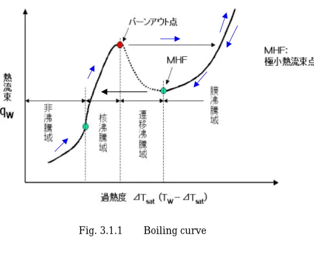 Fig. 3.1.1    Boiling curve