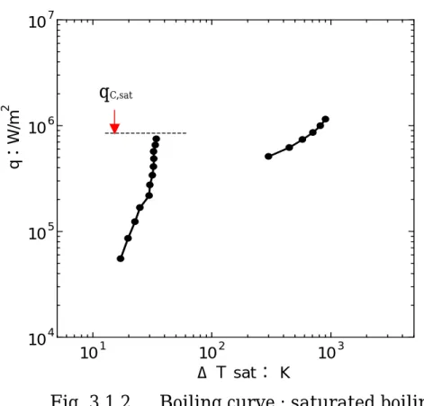Fig. 3.1.2      Boiling curve : saturated boilingqC,sat   