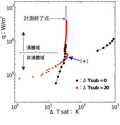 Fig. 3.1.3   Boiling curve :  ΔＴ sub ＝ 20 [K]