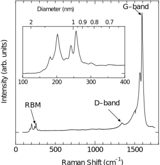 Fig. 1.7 Raman scattering of SWNTs generated from ethanol at 800 °C. 