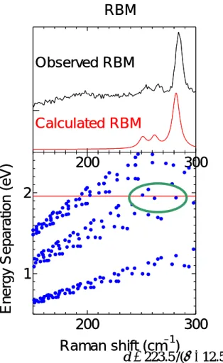 Fig. 1.8 Raman shift and Kataura-Plot 