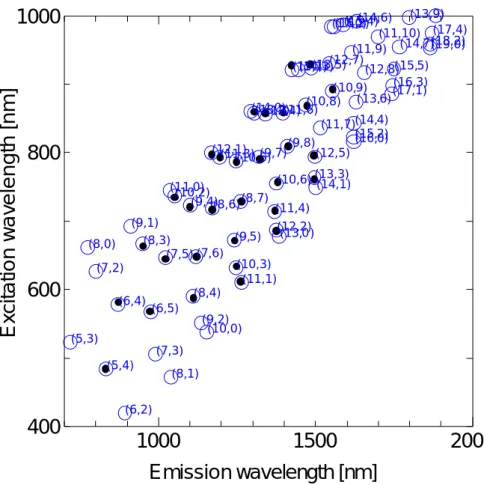Fig 1.11 intensity versus excitation and emission wavelength map    and Bachilo’s assignment map 