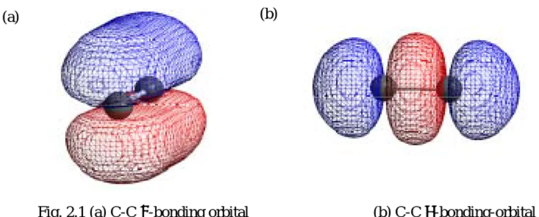 Fig. 2.1 (a) C-C π-bonding orbital                (b) C-C  σ-bonding-orbital 