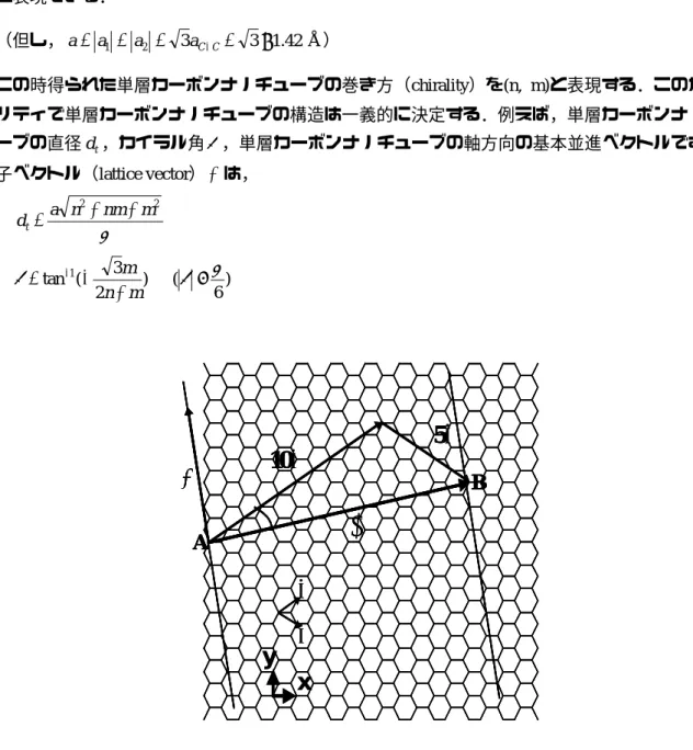 Fig. 1.2 The unrolled honeycomb lattice of a SWNT (10, 5). 