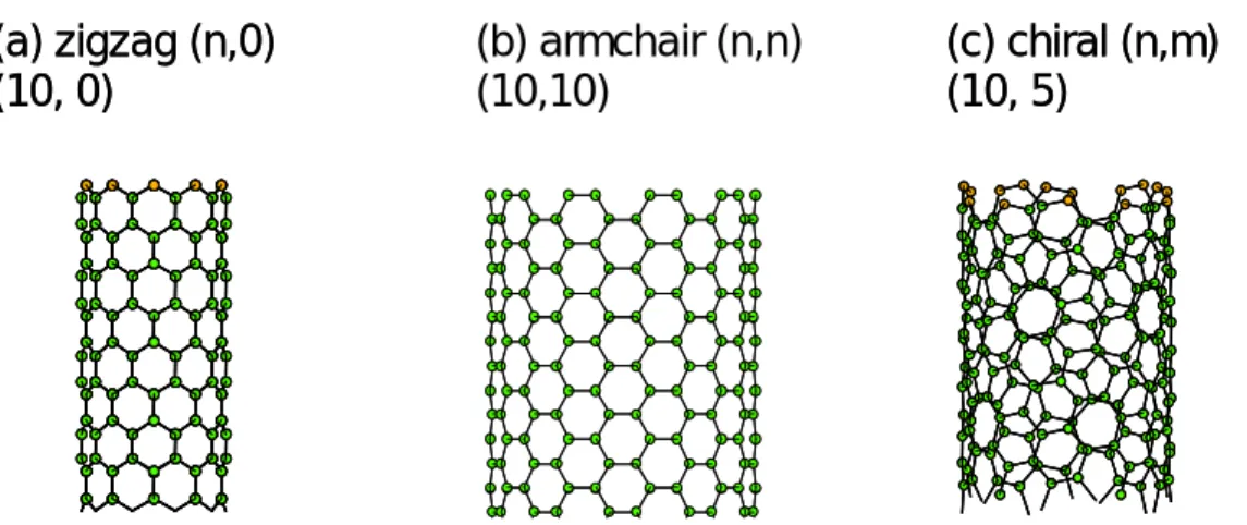 Fig. 1.3 Three chirality types of SWNTs. (a) zigzag (10, 0), (b) armchair (10, 10) and chiral (10, 5) 
