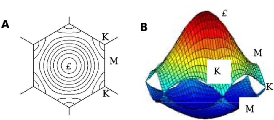Fig. 1.4 The energy dispersion relations for 2D graphite with  γ 0 ＝2.9 eV, s=0.129 and  ε 2p =0  in the hexagonal Brillouin zone
