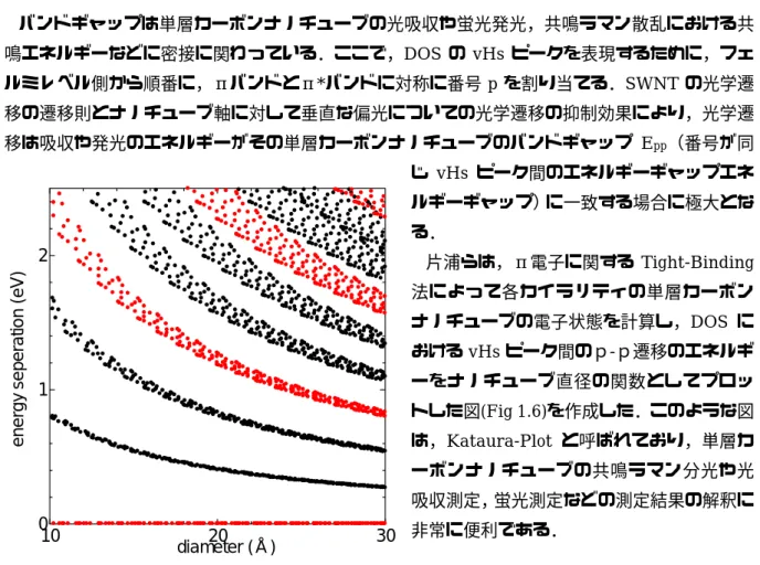 Fig. 1.6 Kataura-Plot 