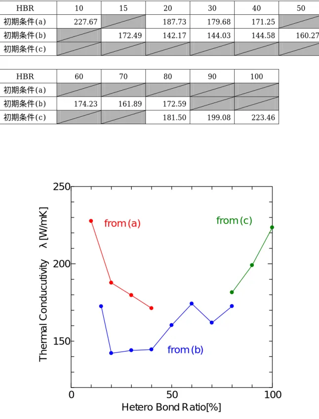 Table 3-3 HBR 変化時における SWNT 熱伝導率 λ [W/mK]の変化    HBR  10 15 20 30 40 50  初期条件(a)  227.67  187.73 179.68 171.25  初期条件(b)  172.49 142.17 144.03 144.58 160.27  初期条件(c)    HBR  60 70 80 90 100  初期条件(a)  初期条件(b)  174.23 161.89 172.59  初期条件(c)  181.50 199.08 223.4