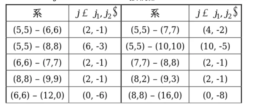 Table 4-2 Standard junction における接続部のジャンクションベクトル r j 系 r j = ( j 1 , j 2 ) 系 rj = ( j 1 , j 2 ) (5,5) – (6,6)  (2, -1)  (5,5) – (7,7)  (4, -2)  (5,5) – (8,8)  (6, -3)  (5,5) – (10,10)  (10, -5)  (6,6) – (7,7)  (2, -1)  (7,7) – (8,8)  (2, -1)  (8,8) – (9,9) 