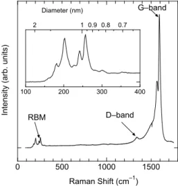 Fig. 2.6 Raman scattering of SWNTs generated from ethanol at 800 °C. 