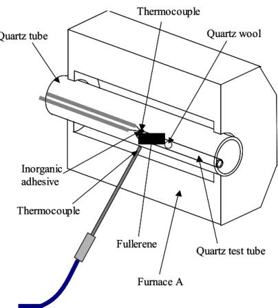 Fig. 3.6 Schematic of fullerene sublimation section. 