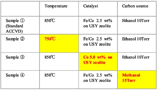 Table 4.2 Experimental condition for alcohol CCVD synthesis of SWNTs. 