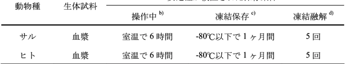 表 1-6  生物活性法による生体試料中保存安定性試験概要  安定性が検証された保存条件 a) 動物種 生体試料 操作中 b) 凍結保存 c) 凍結融解 d) サル 血漿 室温で 6 時間 -80℃以下で 1 ヶ月間 5 回 ヒト 血漿 室温で 6 時間 -80℃以下で 1 ヶ月間 5 回安定性が検証された保存条件a)動物種生体試料操作中b)凍結保存c) 凍結融解 d)サル血漿室温で6時間-80℃以下で1ヶ月間5回ヒト血漿室温で6時間-80℃以下で1ヶ月間5回 a)  添加直後の TM-α 定量値に比して±