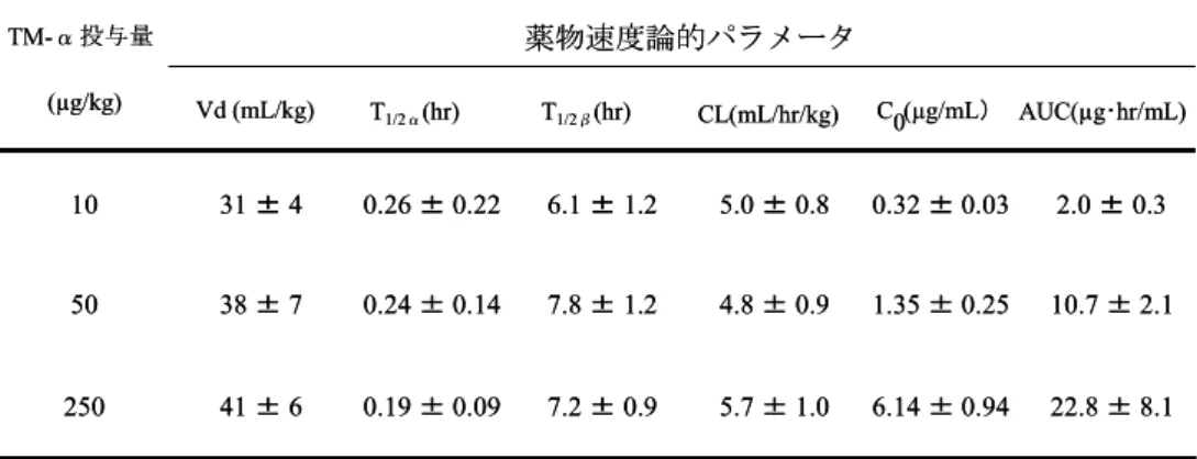 表 2-2    TM-α 静脈内単回投与時の薬物速度論的パラメータ  薬物速度論的パラメータTM-α投与量 (µg/kg) Vd (mL/kg) T 1/2α (hr) CL(mL/hr/kg) C0(µg/mL ） AUC(µg･hr/mL) 10 31  ± 4 0.26  ± 0.22 6.1  ± 1.2 5.0  ± 0.8 0.32  ± 0.03 2.0  ± 0.3 50 38 ± 7 0.24 ± 0.14 7.8 ± 1.2 4.8 ± 0.9 1.35 ± 0.25 10.7 ± 2