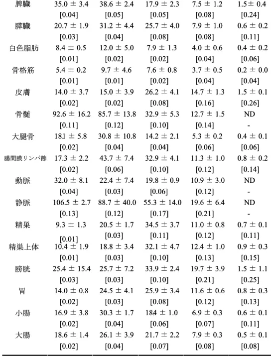 表 2-3 のつづき  35.0  ± 3.4 38.6  ± 2.4 17.9  ± 2.3 7.5  ± 1.2 1.5 ± 0.4脾臓 [0.04] [0.05] [0.05] [0.08] [0.24] 20.7 ± 1.9 31.2 ± 4.4 25.7 ± 4.0 7.9 ± 1.0 0.6 ± 0.2膵臓 [0.03] [0.04] [0.08] [0.08] [0.11] 8.4  ± 0.5 12.0  ± 5.0 7.9  ± 1.3 4.0  ± 0.6 0.4  ± 0.2白色脂肪 