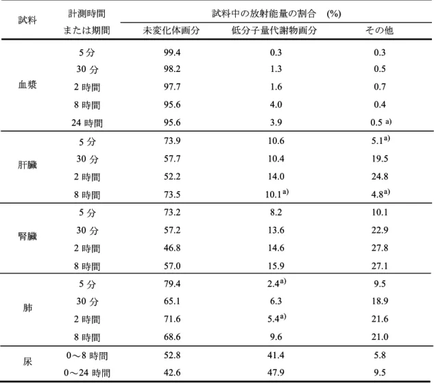 表 2-4  125 I-TM- 50g/kg を単回静脈内投与した際の試料中分子量分布  計測時間 試料中の放射能量の割合 (%) 試料 または期間 未変化体画分 低分子量代謝物画分 その他 5 分 99.4 0.3 0.3 30 分 98.2 1.3 0.5 2 時間 97.7 1.6 0.7 8 時間 95.6 4.0 0.4血漿 24 時間 95.6 3.9 0.5 a) 5 分 73.9 10.6 5.1 a) 30 分 57.7 10.4 19.5 2 時間 52.2 14.0 24.8肝臓