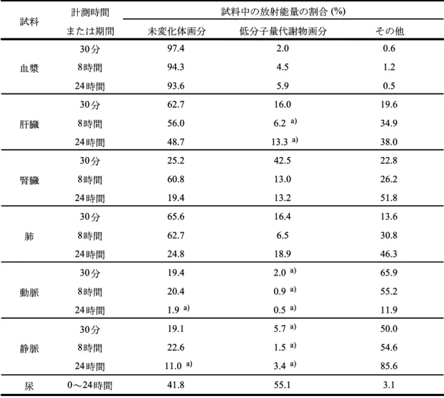 表 2-5 TM- 50g/kg を 1 日 1 回 7 回、反復静脈内投与した際の試料中分子量分布  3.155.141.80～24時間 尿 85.63.4a)11.0a)24時間54.61.5a)22.68時間50.05.7a)30分19.1静脈11.90.5a)1.9a)24時間55.20.9a)20.48時間65.92.0a)19.430分動脈46.318.924.824時間30.86.562.78時間13.616.465.630分肺51.813.219.424時間26.213.060.88時間