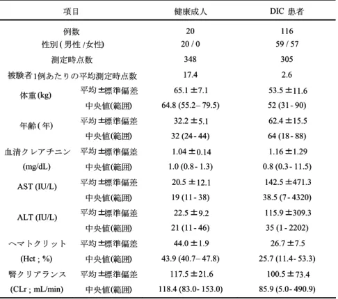 表 3-1 TM-の PPK 解析に用いた被験者背景一覧  項目 健康成人 DIC 患者 例数 20 116 性別( 男性 /女性) 20 / 0 59 / 57 測定時点数 348 305 被験者 1例あたりの平均測定時点数 17.4 2.6 平均± 標準偏差 65.1 ±7.1 53.5 ± 11.6 体重 (kg) 中央値(範囲) 64.8 (55.2 – 79.5) 52 (31 - 90) 平均± 標準偏差 32.2 ± 5.1 62.4 ±15.5 年齢 ( 年) 中央値(範囲) 32 (24