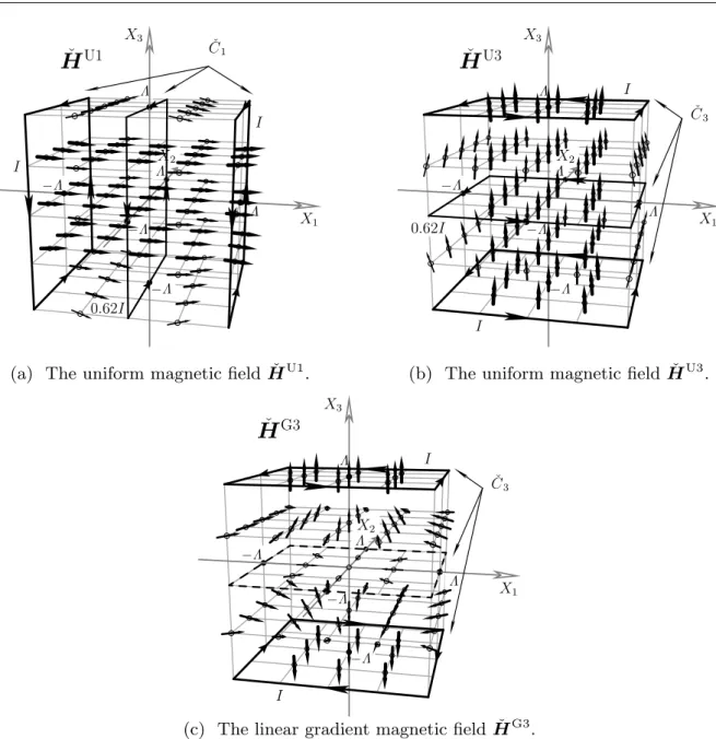 Figure 1.2 The generated magnetic ﬁelds introduced by Sasada and Morimoto [51, 52].