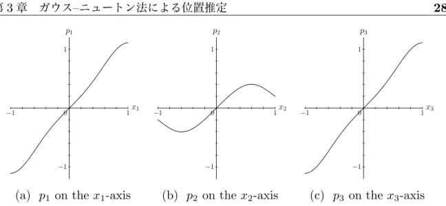 Figure 3.1 Values of the positional functions along each axis.
