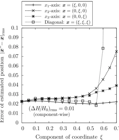Figure 3.4 Errors of estimated positions caused by measurement errors of the magnetic ﬁelds when using the Gauss–Newton method with the six positional functions p 1 , 